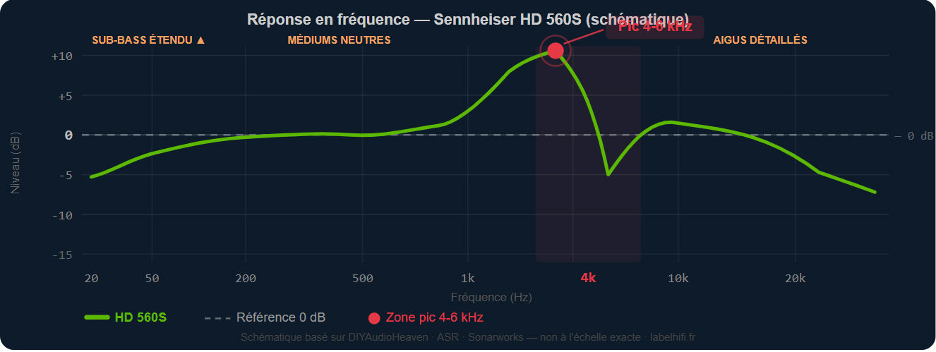 Courbe de réponse en fréquence Sennheiser HD 560S — pic 4-6 kHz
